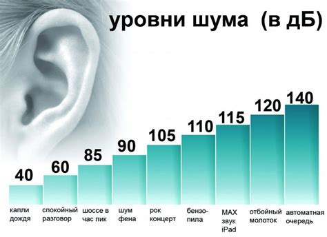 Уровень шума при сливе