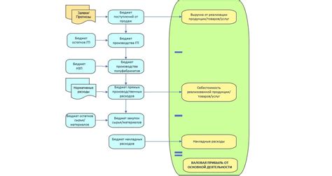 Формирование валовой формы