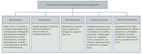 Химические свойства материалов