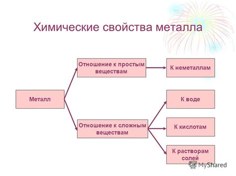 Химические свойства металла, приводящие к окислению и зеленому цвету