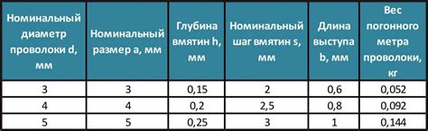 Шаги варки оцинкованной проволоки: