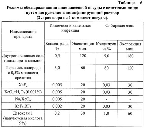 Экспериментальные результаты о влиянии гипохлорита натрия на цинковые изделия