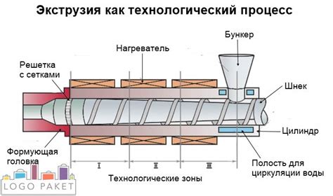 Экструзия