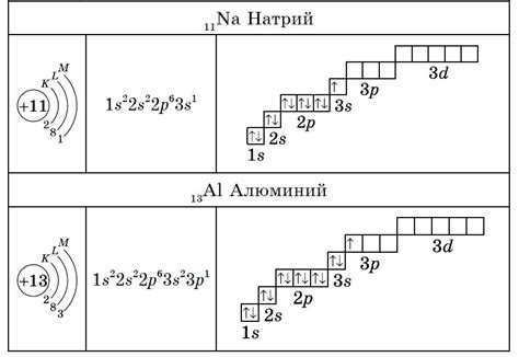 Электронная конфигурация