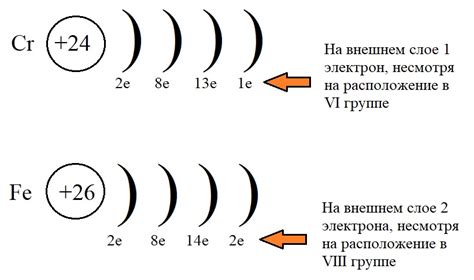 Электронные формулы элементов металлов