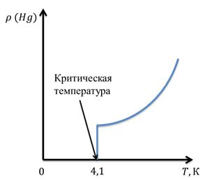 Электропроводность металлов и ее зависимость от температуры