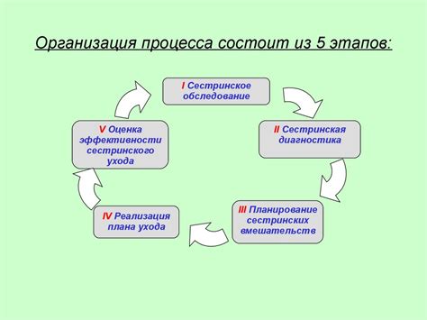 Этапы выполнения процесса пропила