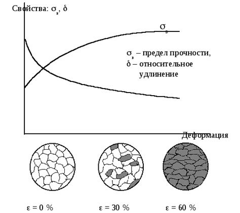 Эффект деформации на структуру металла