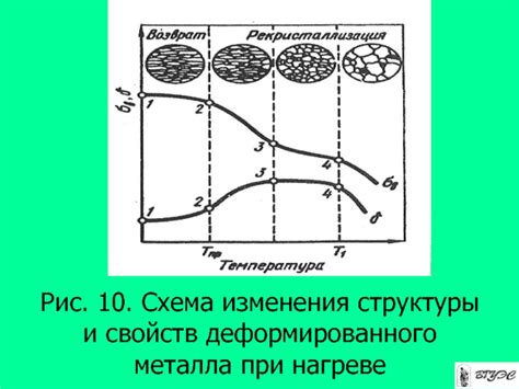 Эффект нагрева на структуру металла