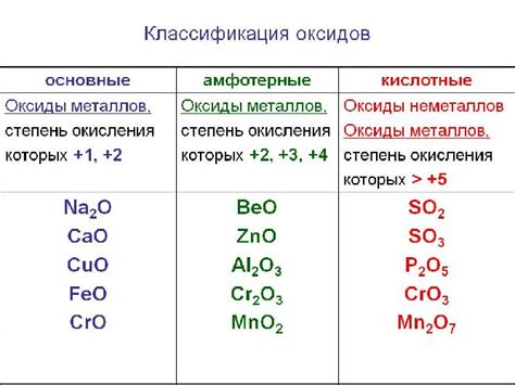  Влияние аммиака на оксиды металлов 