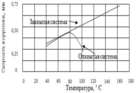  Влияние температуры на коррозию металла 