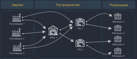  Налаживайте производственные цепочки 