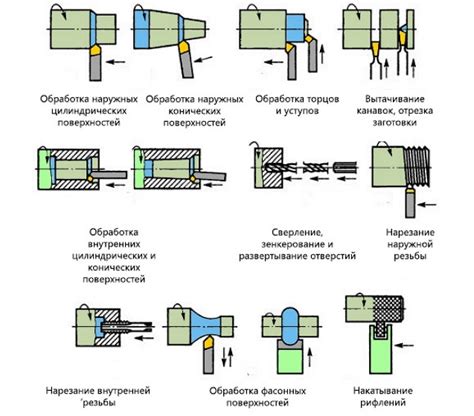  Продвинутые методы токарной обработки 
