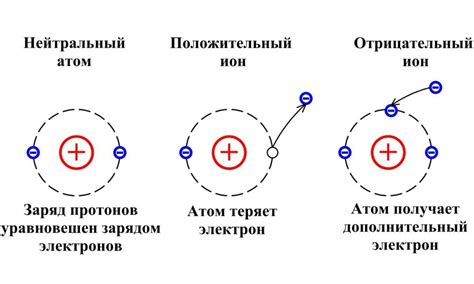  Различные оболочки и энергия ионизации 