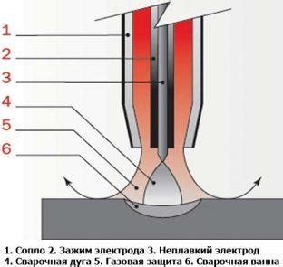  Технология TIG-сварки 