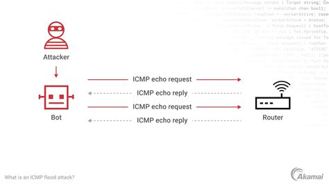 ICMP Flood